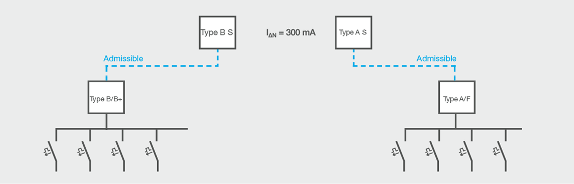 Interrupteur Differentiel Type B Et B Hfq